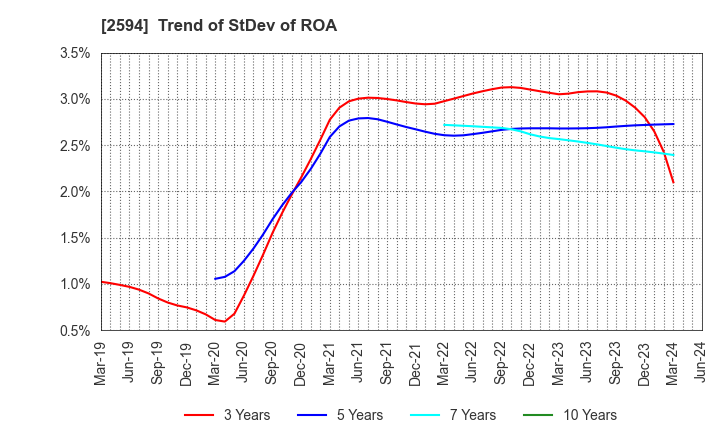 2594 KEY COFFEE INC: Trend of StDev of ROA