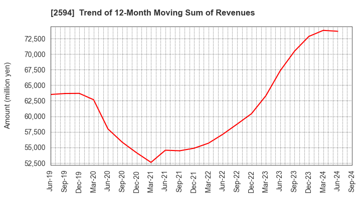 2594 KEY COFFEE INC: Trend of 12-Month Moving Sum of Revenues