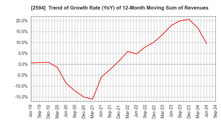 2594 KEY COFFEE INC: Trend of Growth Rate (YoY) of 12-Month Moving Sum of Revenues