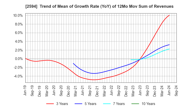 2594 KEY COFFEE INC: Trend of Mean of Growth Rate (YoY) of 12Mo Mov Sum of Revenues