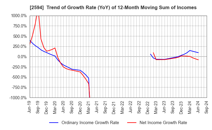 2594 KEY COFFEE INC: Trend of Growth Rate (YoY) of 12-Month Moving Sum of Incomes