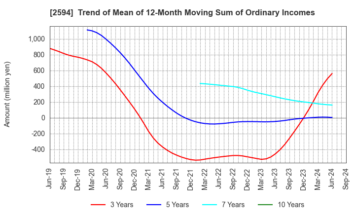 2594 KEY COFFEE INC: Trend of Mean of 12-Month Moving Sum of Ordinary Incomes