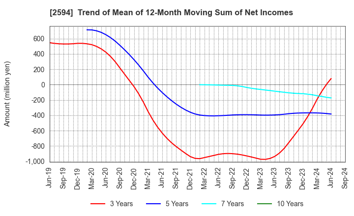 2594 KEY COFFEE INC: Trend of Mean of 12-Month Moving Sum of Net Incomes