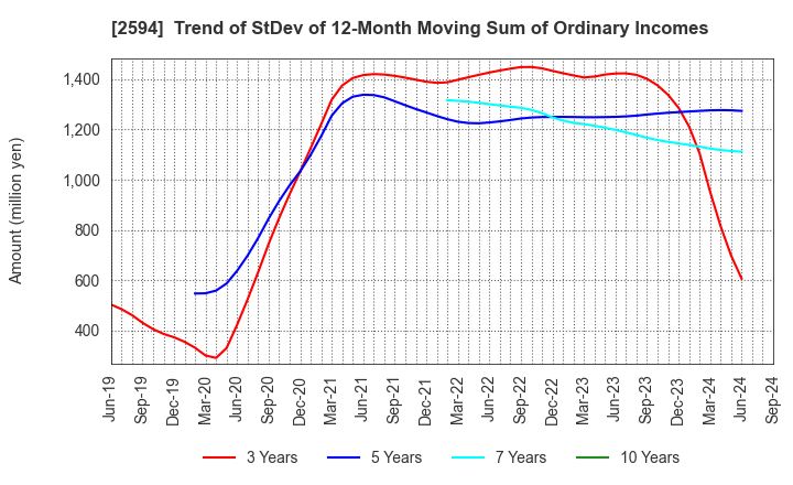 2594 KEY COFFEE INC: Trend of StDev of 12-Month Moving Sum of Ordinary Incomes