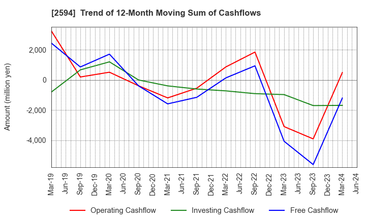 2594 KEY COFFEE INC: Trend of 12-Month Moving Sum of Cashflows