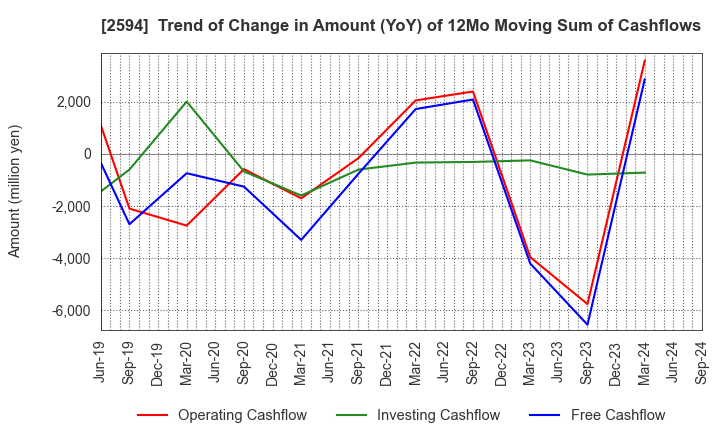 2594 KEY COFFEE INC: Trend of Change in Amount (YoY) of 12Mo Moving Sum of Cashflows