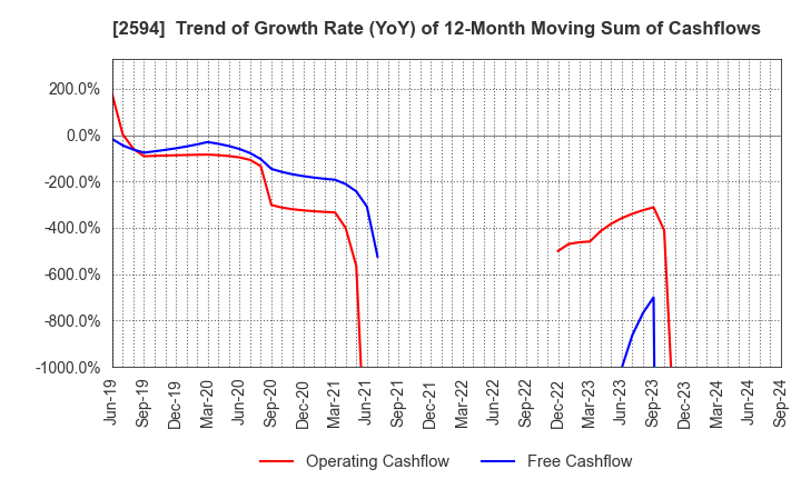 2594 KEY COFFEE INC: Trend of Growth Rate (YoY) of 12-Month Moving Sum of Cashflows