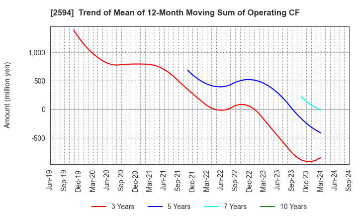 2594 KEY COFFEE INC: Trend of Mean of 12-Month Moving Sum of Operating CF