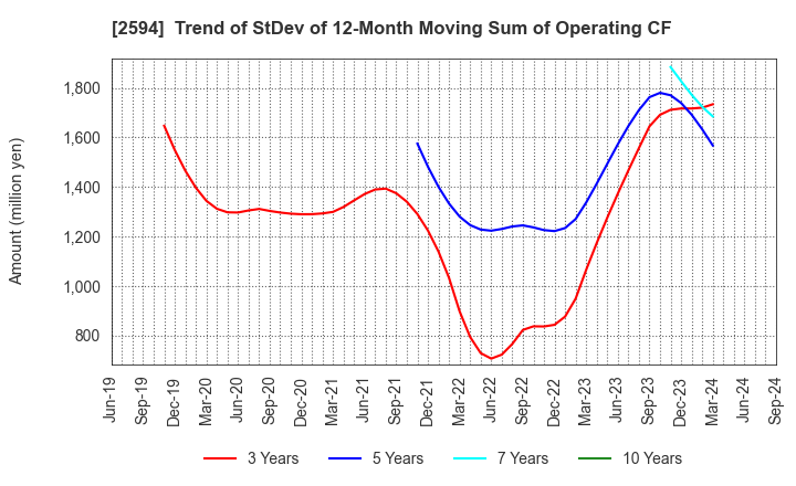 2594 KEY COFFEE INC: Trend of StDev of 12-Month Moving Sum of Operating CF