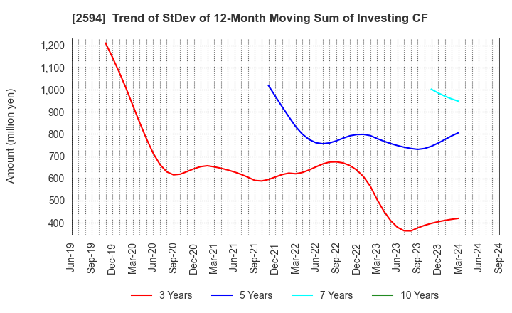 2594 KEY COFFEE INC: Trend of StDev of 12-Month Moving Sum of Investing CF