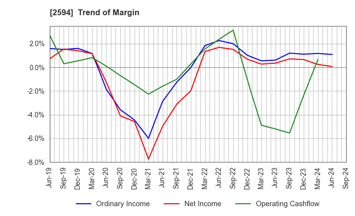 2594 KEY COFFEE INC: Trend of Margin