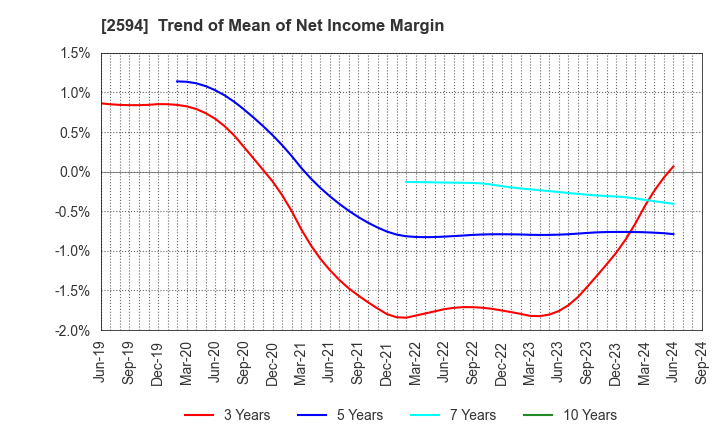 2594 KEY COFFEE INC: Trend of Mean of Net Income Margin