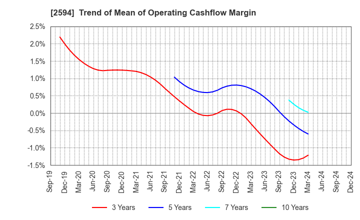 2594 KEY COFFEE INC: Trend of Mean of Operating Cashflow Margin