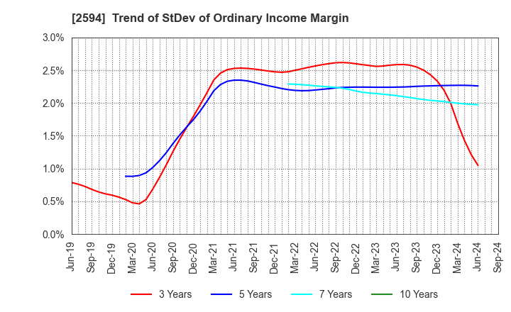 2594 KEY COFFEE INC: Trend of StDev of Ordinary Income Margin