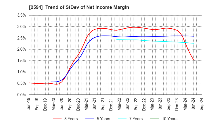 2594 KEY COFFEE INC: Trend of StDev of Net Income Margin