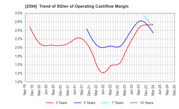 2594 KEY COFFEE INC: Trend of StDev of Operating Cashflow Margin