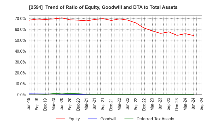 2594 KEY COFFEE INC: Trend of Ratio of Equity, Goodwill and DTA to Total Assets