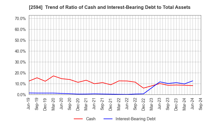 2594 KEY COFFEE INC: Trend of Ratio of Cash and Interest-Bearing Debt to Total Assets