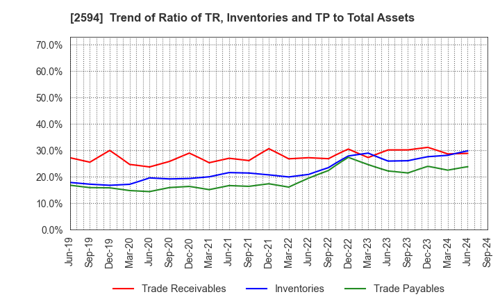 2594 KEY COFFEE INC: Trend of Ratio of TR, Inventories and TP to Total Assets