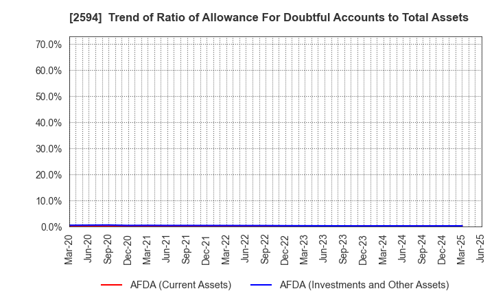 2594 KEY COFFEE INC: Trend of Ratio of Allowance For Doubtful Accounts to Total Assets