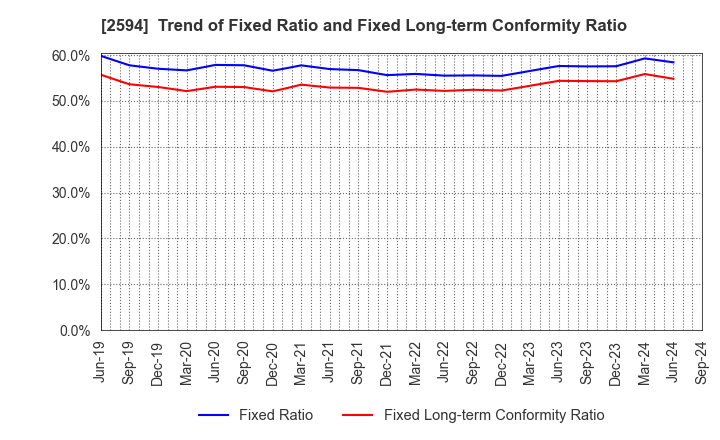 2594 KEY COFFEE INC: Trend of Fixed Ratio and Fixed Long-term Conformity Ratio