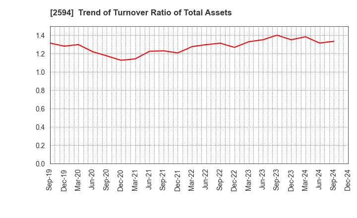 2594 KEY COFFEE INC: Trend of Turnover Ratio of Total Assets