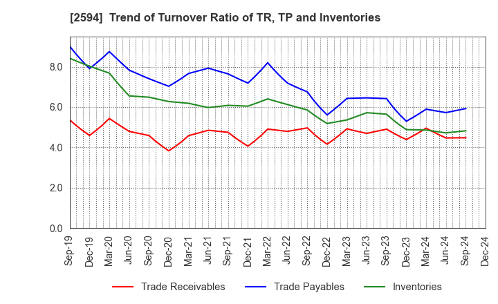 2594 KEY COFFEE INC: Trend of Turnover Ratio of TR, TP and Inventories