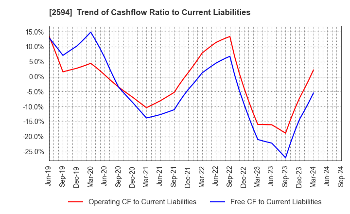 2594 KEY COFFEE INC: Trend of Cashflow Ratio to Current Liabilities