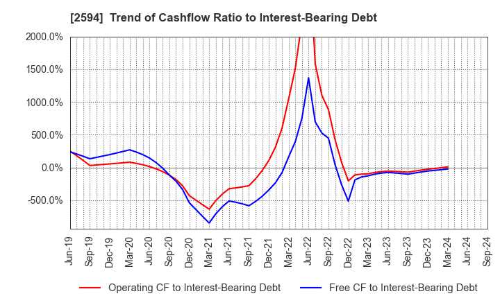 2594 KEY COFFEE INC: Trend of Cashflow Ratio to Interest-Bearing Debt