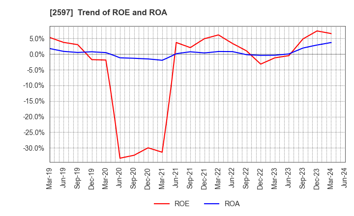 2597 UNICAFE INC.: Trend of ROE and ROA