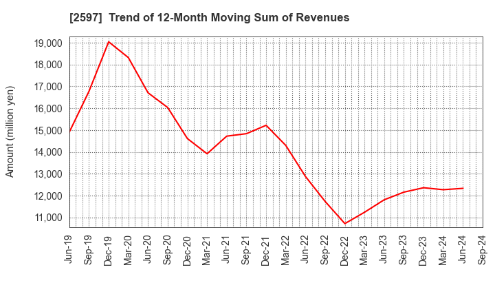 2597 UNICAFE INC.: Trend of 12-Month Moving Sum of Revenues