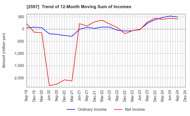 2597 UNICAFE INC.: Trend of 12-Month Moving Sum of Incomes