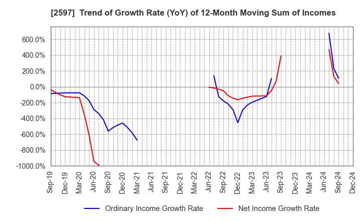 2597 UNICAFE INC.: Trend of Growth Rate (YoY) of 12-Month Moving Sum of Incomes