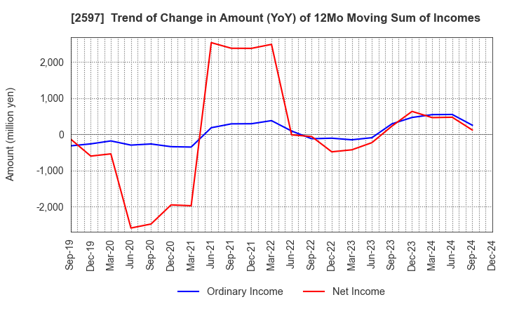 2597 UNICAFE INC.: Trend of Change in Amount (YoY) of 12Mo Moving Sum of Incomes