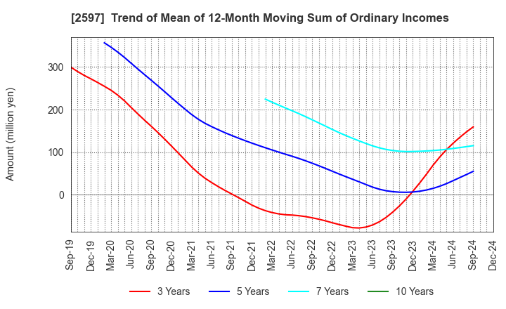 2597 UNICAFE INC.: Trend of Mean of 12-Month Moving Sum of Ordinary Incomes