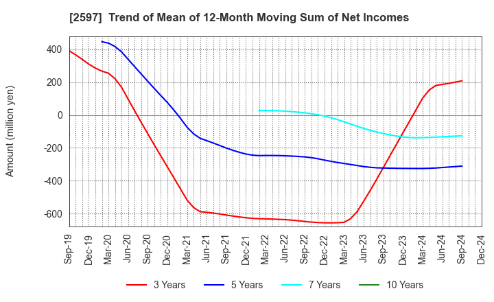 2597 UNICAFE INC.: Trend of Mean of 12-Month Moving Sum of Net Incomes