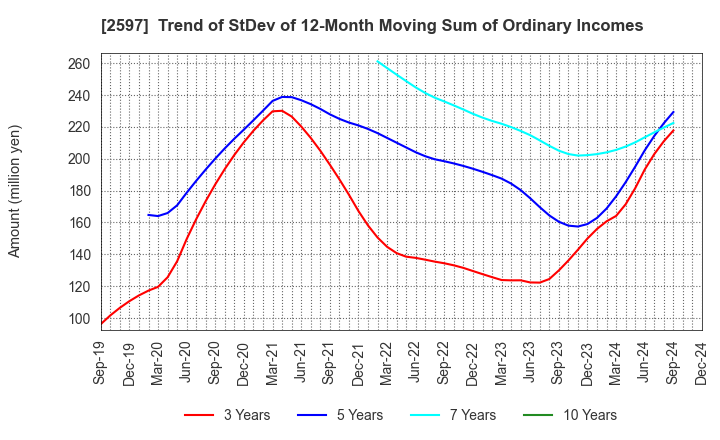 2597 UNICAFE INC.: Trend of StDev of 12-Month Moving Sum of Ordinary Incomes