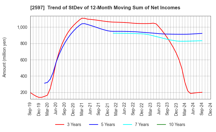 2597 UNICAFE INC.: Trend of StDev of 12-Month Moving Sum of Net Incomes