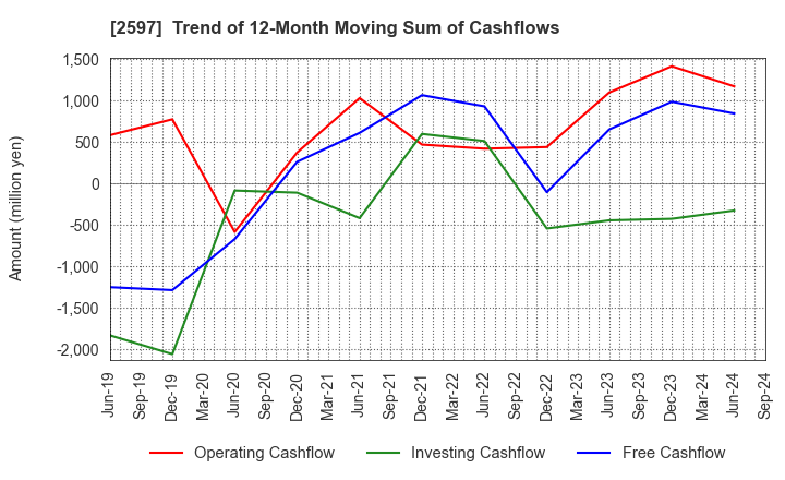 2597 UNICAFE INC.: Trend of 12-Month Moving Sum of Cashflows