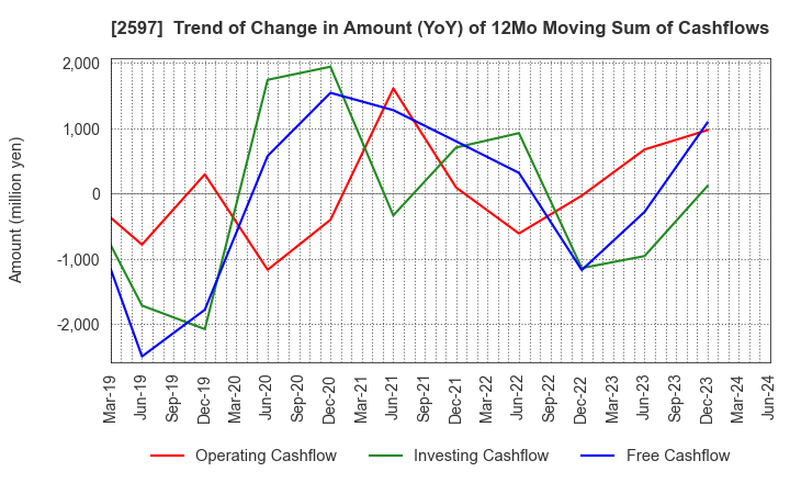 2597 UNICAFE INC.: Trend of Change in Amount (YoY) of 12Mo Moving Sum of Cashflows