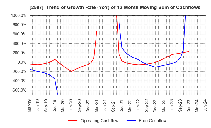 2597 UNICAFE INC.: Trend of Growth Rate (YoY) of 12-Month Moving Sum of Cashflows