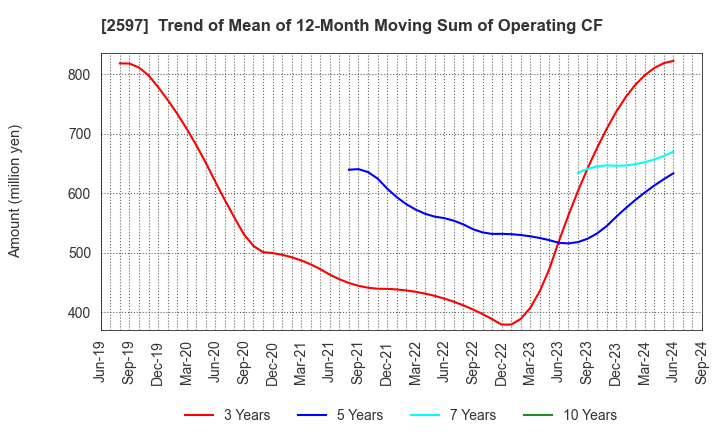 2597 UNICAFE INC.: Trend of Mean of 12-Month Moving Sum of Operating CF