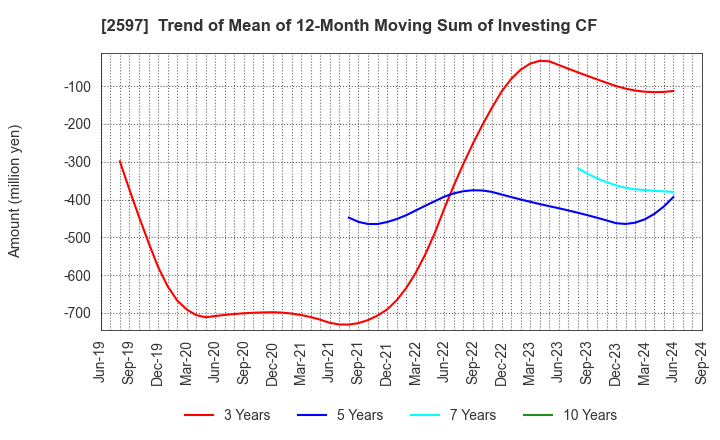 2597 UNICAFE INC.: Trend of Mean of 12-Month Moving Sum of Investing CF