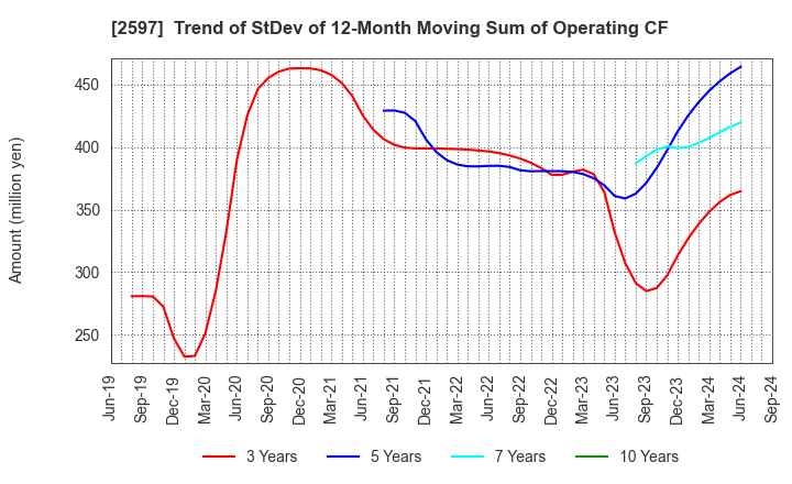 2597 UNICAFE INC.: Trend of StDev of 12-Month Moving Sum of Operating CF