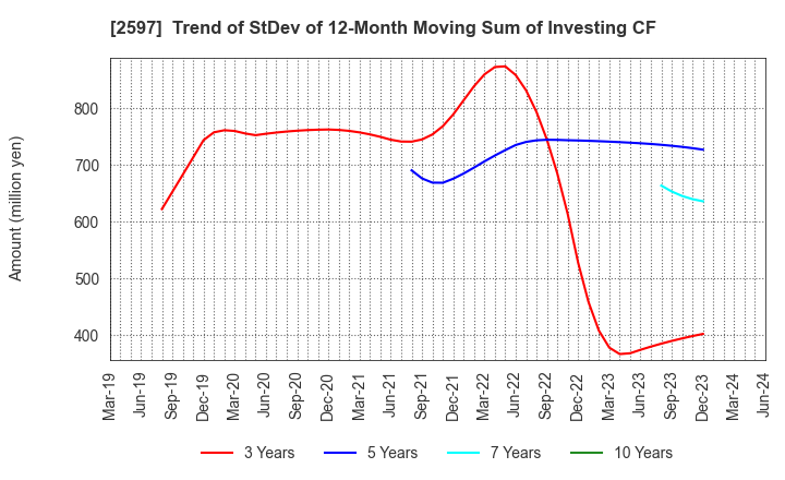 2597 UNICAFE INC.: Trend of StDev of 12-Month Moving Sum of Investing CF