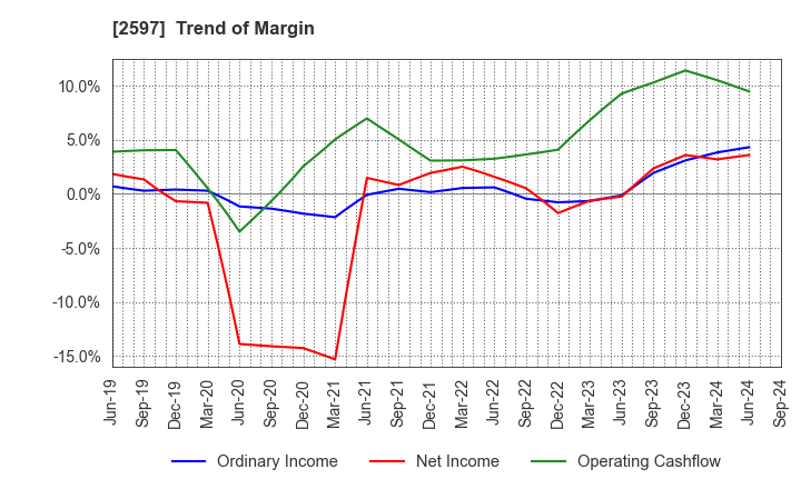 2597 UNICAFE INC.: Trend of Margin