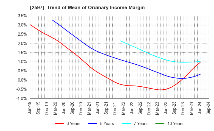 2597 UNICAFE INC.: Trend of Mean of Ordinary Income Margin