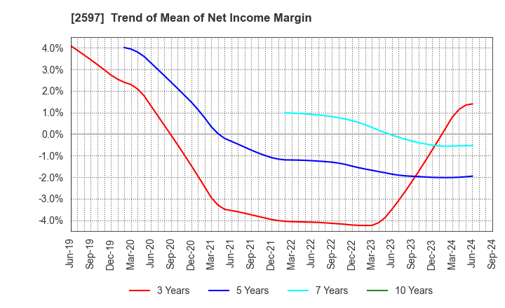 2597 UNICAFE INC.: Trend of Mean of Net Income Margin