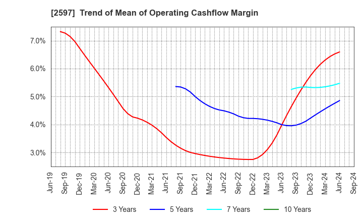 2597 UNICAFE INC.: Trend of Mean of Operating Cashflow Margin