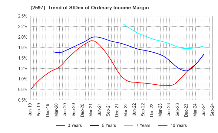 2597 UNICAFE INC.: Trend of StDev of Ordinary Income Margin